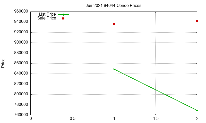 94044 Condos Just Sold 2021-06
