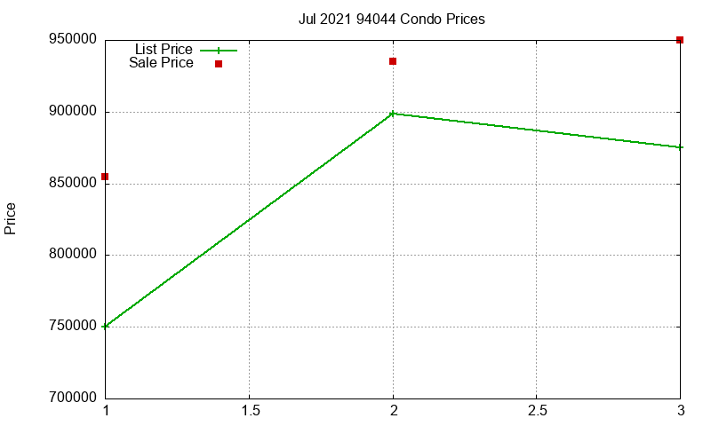 94044 Condos Just Sold 2021-07