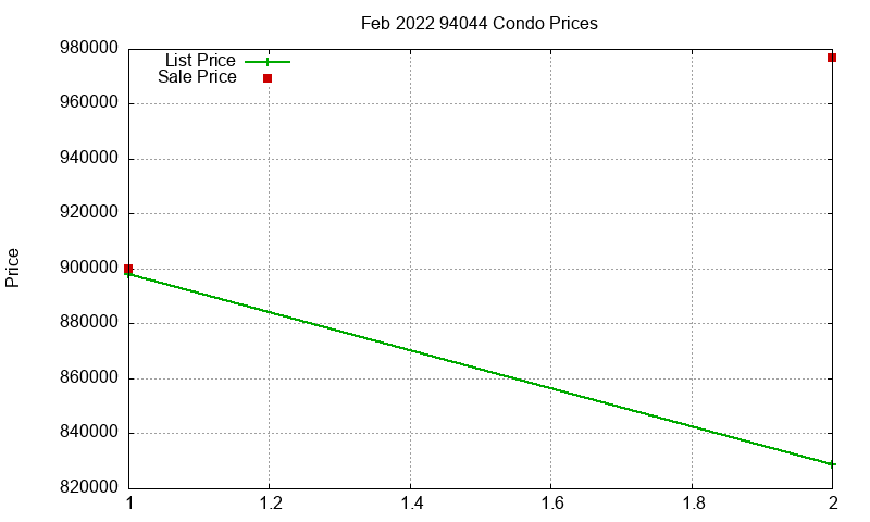 94044 Condos Just Sold 2022-02 94044 Condos Just Sold 2022-02