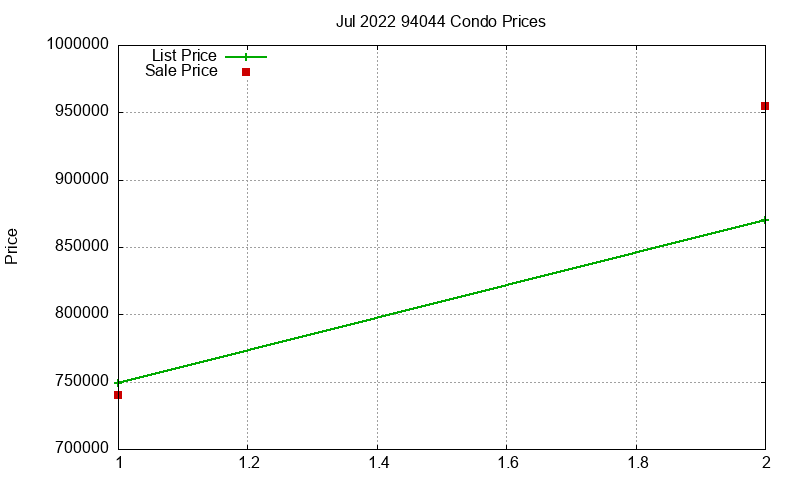 94044 Condos Just Sold 2022-07