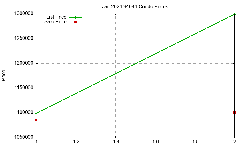 94044 Condos Just Sold 2024-01