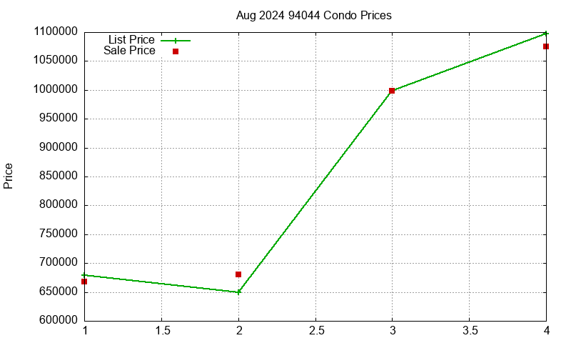 94044 Condos Just Sold 2024-08