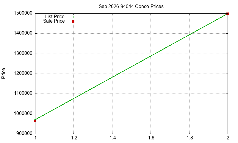 94044 Condos Just Sold 2026-09