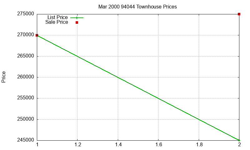 94044 Townhouses Just Sold 2000-03