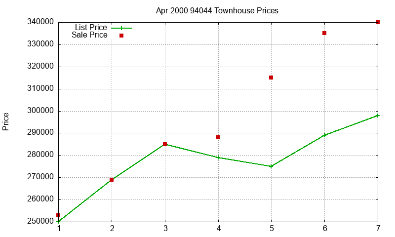 94044 Townhouses Just Sold 2000-04