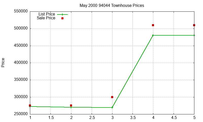 94044 Townhouses Just Sold 2000-05