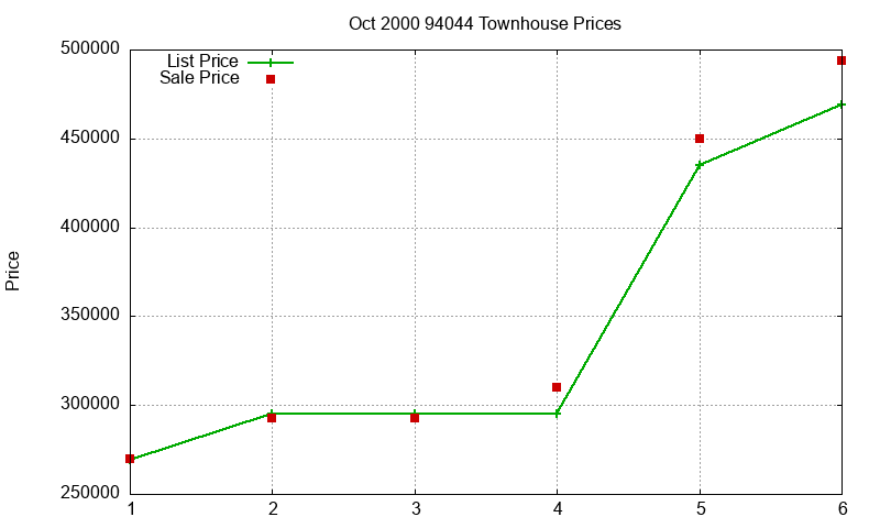 94044 Townhouses Just Sold 2000-10