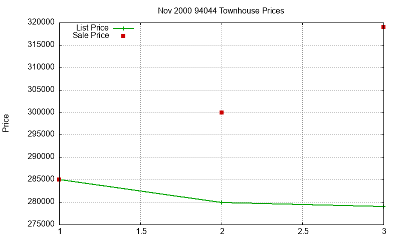 94044 Townhouses Just Sold 2000-11