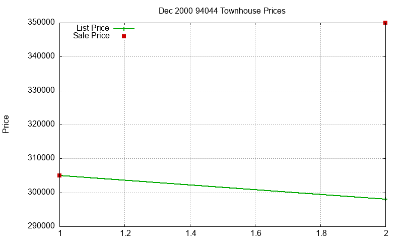 94044 Townhouses Just Sold 2000-12