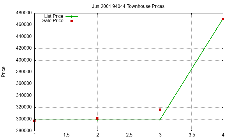 94044 Townhouses Just Sold 2001-06
