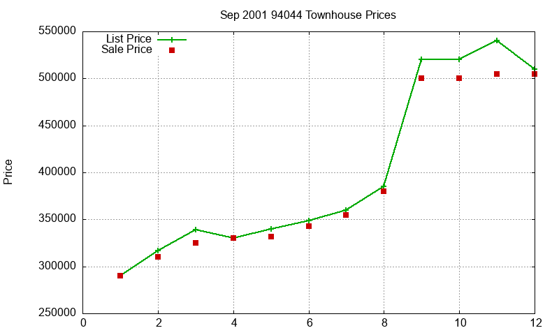 94044 Townhouses Just Sold 2001-09