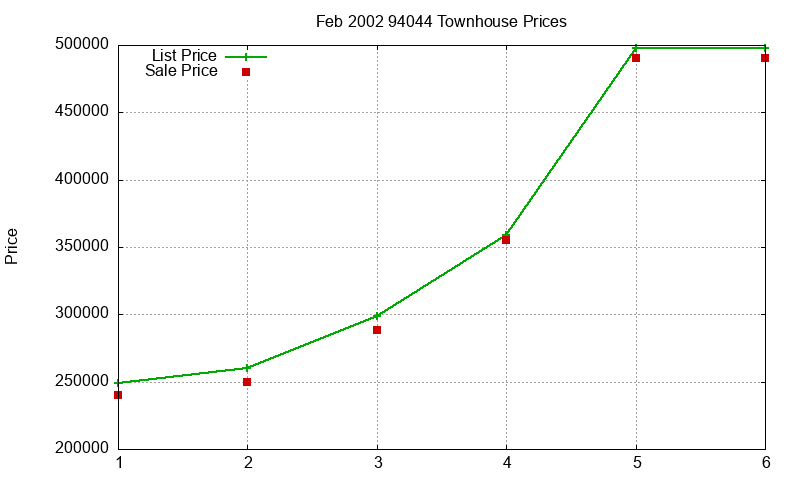 94044 Townhouses Just Sold 2002-02