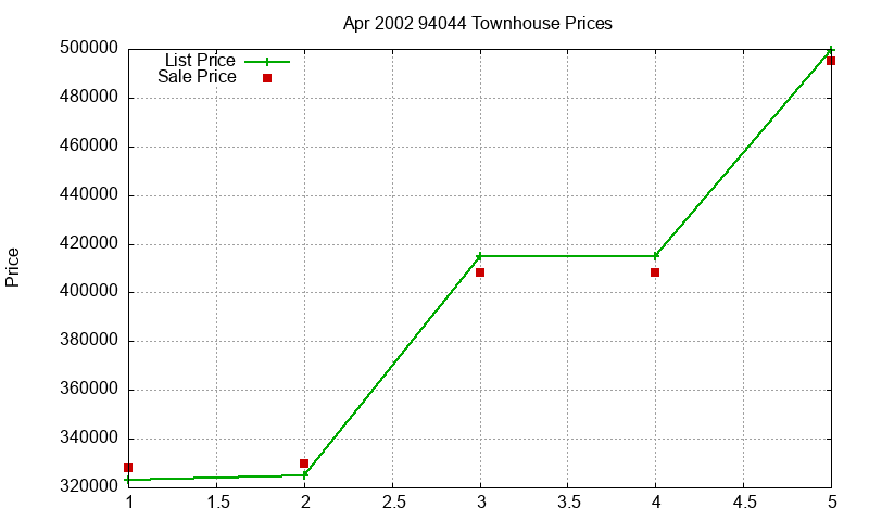 94044 Townhouses Just Sold 2002-04