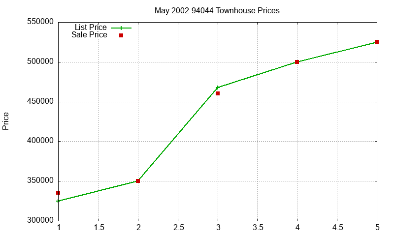 94044 Townhouses Just Sold 2002-05
