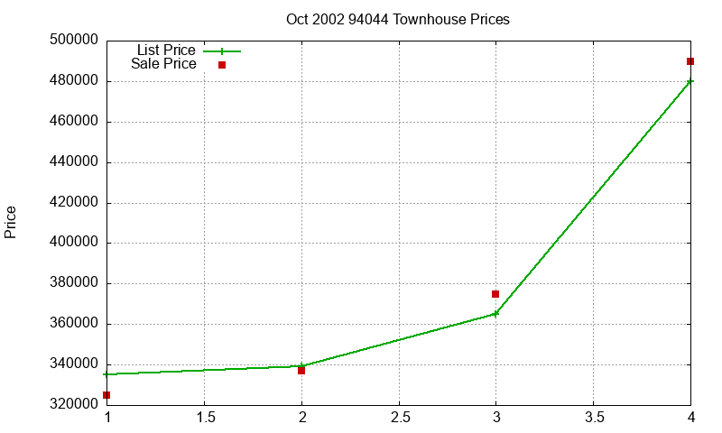 94044 Townhouses Just Sold 2002-10