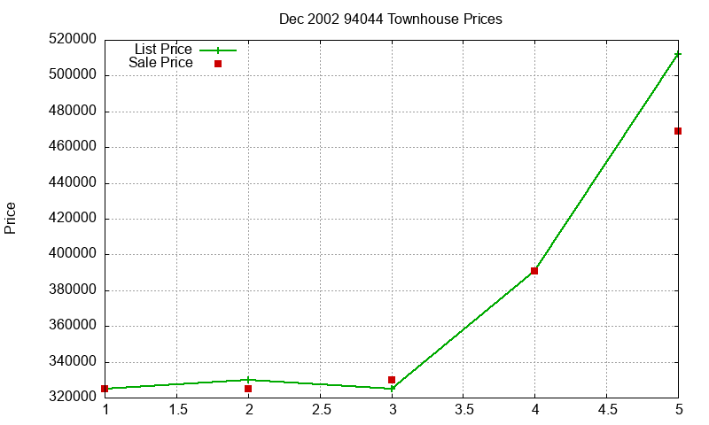 94044 Townhouses Just Sold 2002-12