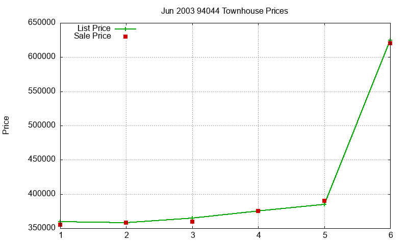94044 Townhouses Just Sold 2003-06
