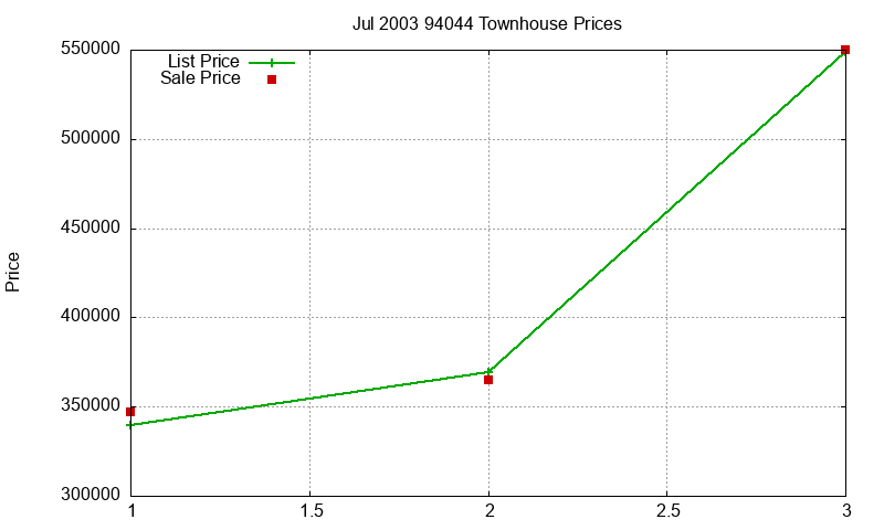 94044 Townhouses Just Sold 2003-07