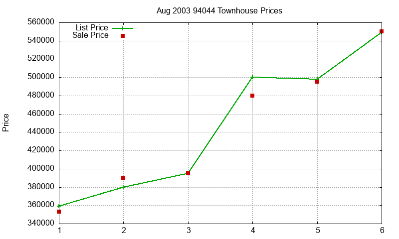 94044 Townhouses Just Sold 2003-08