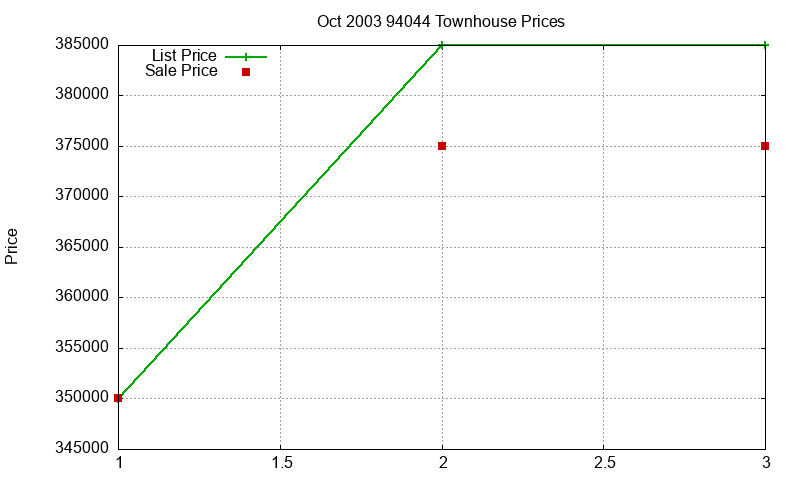 94044 Townhouses Just Sold 2003-10 94044 Townhouses Just Sold 2003-10