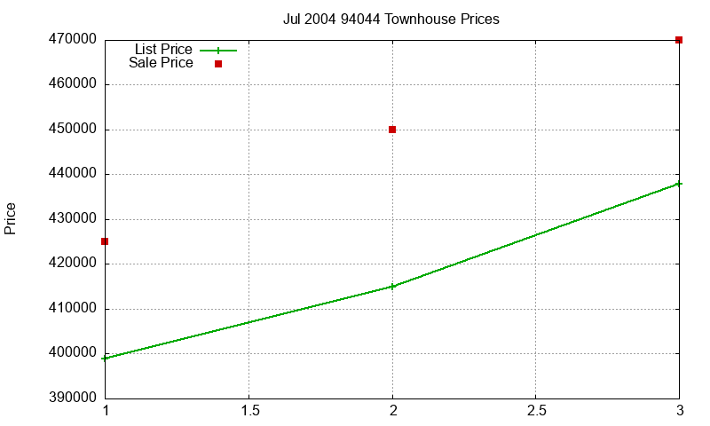 94044 Townhouses Just Sold 2004-07