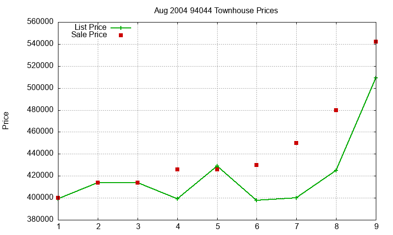 94044 Townhouses Just Sold 2004-08 94044 Townhouses Just Sold 2004-08