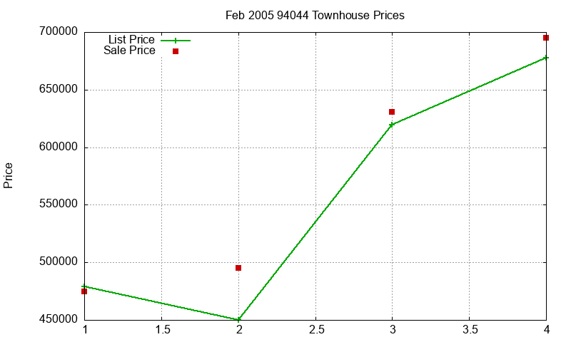 94044 Townhouses Just Sold 2005-02