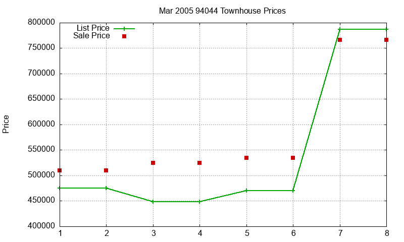 94044 Townhouses Just Sold 2005-03