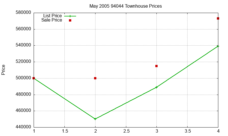 94044 Townhouses Just Sold 2005-05