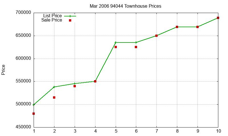 94044 Townhouses Just Sold 2006-03