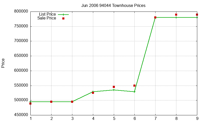 94044 Townhouses Just Sold 2006-06 94044 Townhouses Just Sold 2006-06