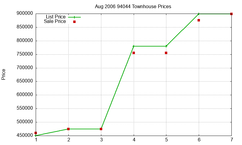 94044 Townhouses Just Sold 2006-08