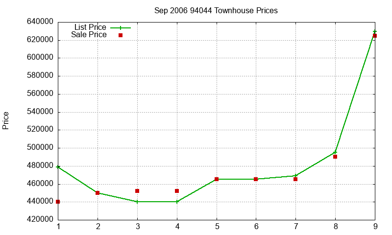 94044 Townhouses Just Sold 2006-09