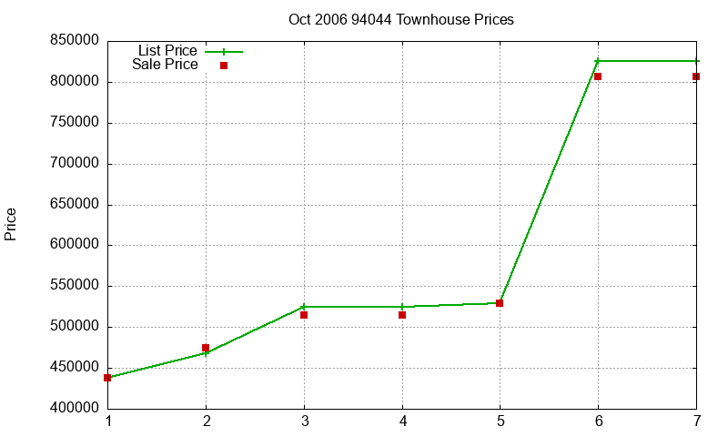 94044 Townhouses Just Sold 2006-10