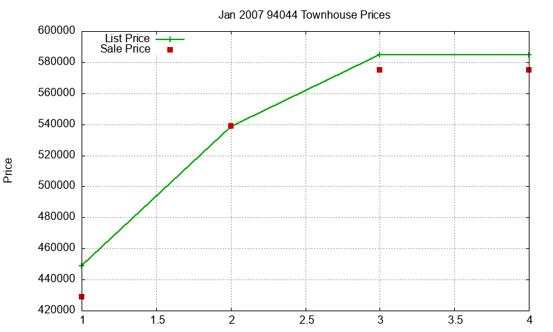 94044 Townhouses Just Sold 2007-01