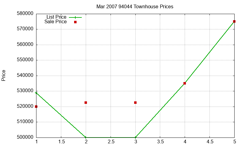 94044 Townhouses Just Sold 2007-03 94044 Townhouses Just Sold 2007-03