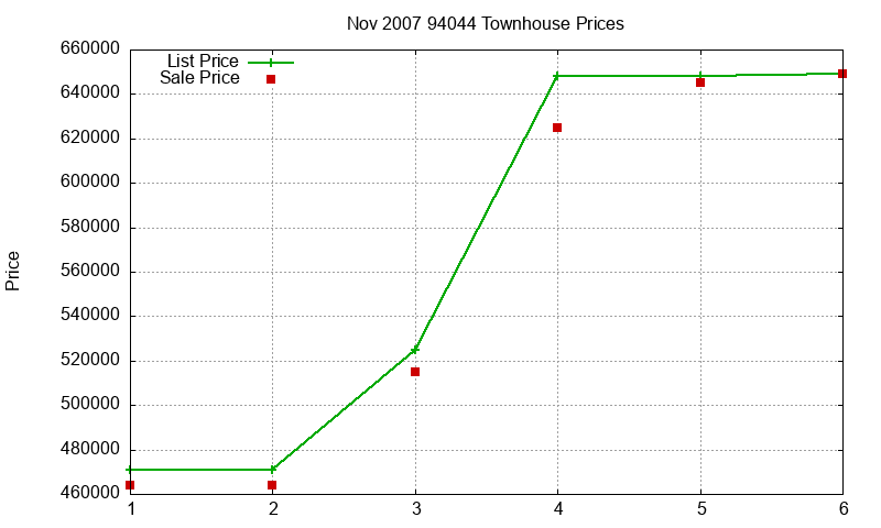 94044 Townhouses Just Sold 2007-11