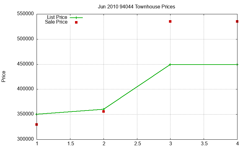 94044 Townhouses Just Sold 2010-06