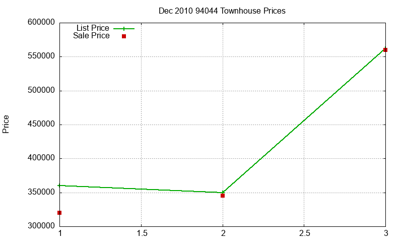 94044 Townhouses Just Sold 2010-12