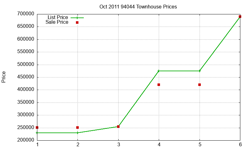 94044 Townhouses Just Sold 2011-10