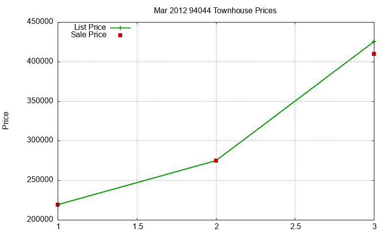 94044 Townhouses Just Sold 2012-03