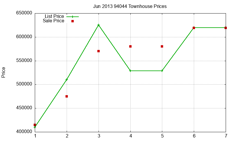 94044 Townhouses Just Sold 2013-06