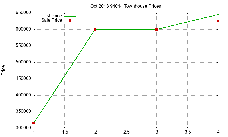 94044 Townhouses Just Sold 2013-10