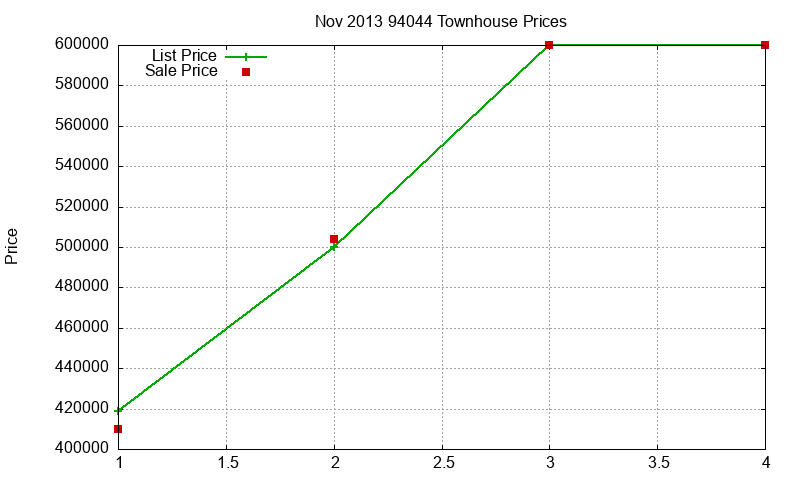 94044 Townhouses Just Sold 2013-11
