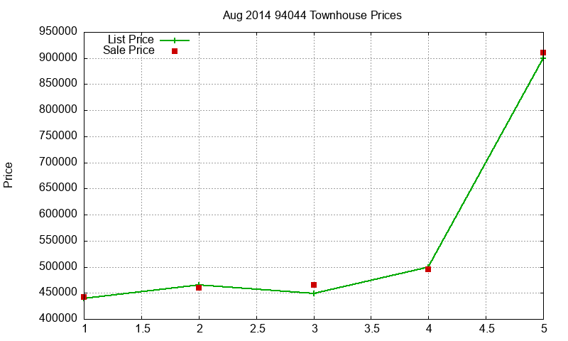 94044 Townhouses Just Sold 2014-08