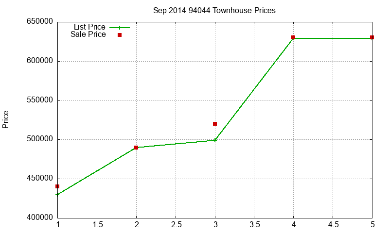 94044 Townhouses Just Sold 2014-09