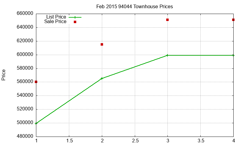 94044 Townhouses Just Sold 2015-02