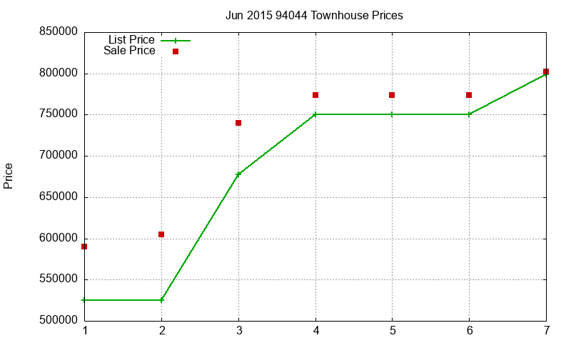 94044 Townhouses Just Sold 2015-06