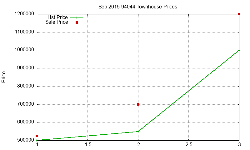 94044 Townhouses Just Sold 2015-09