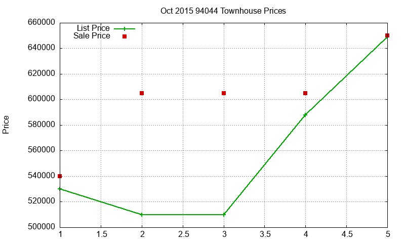 94044 Townhouses Just Sold 2015-10